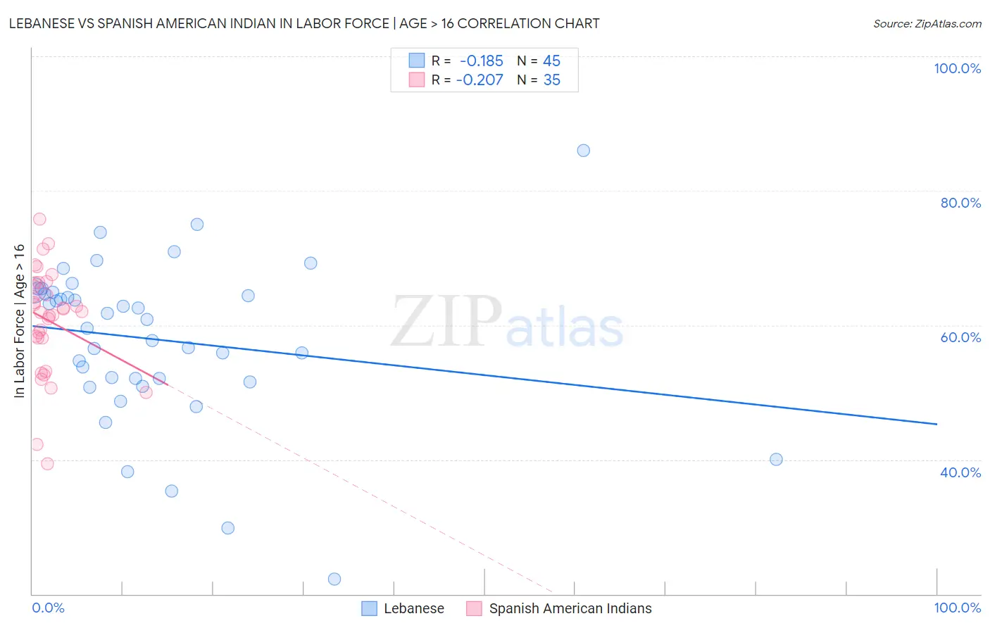 Lebanese vs Spanish American Indian In Labor Force | Age > 16