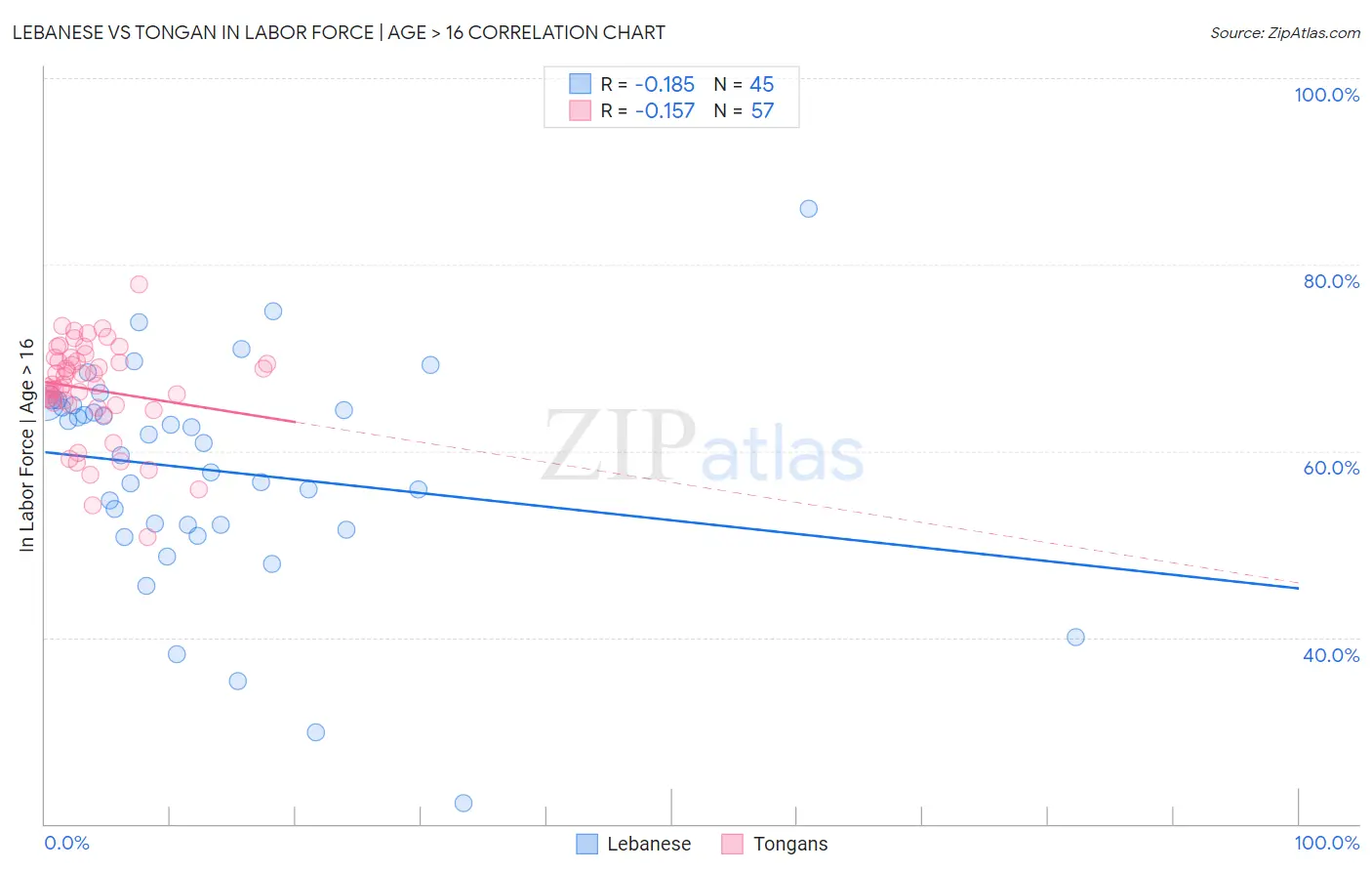 Lebanese vs Tongan In Labor Force | Age > 16