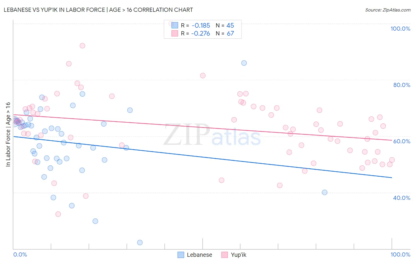 Lebanese vs Yup'ik In Labor Force | Age > 16