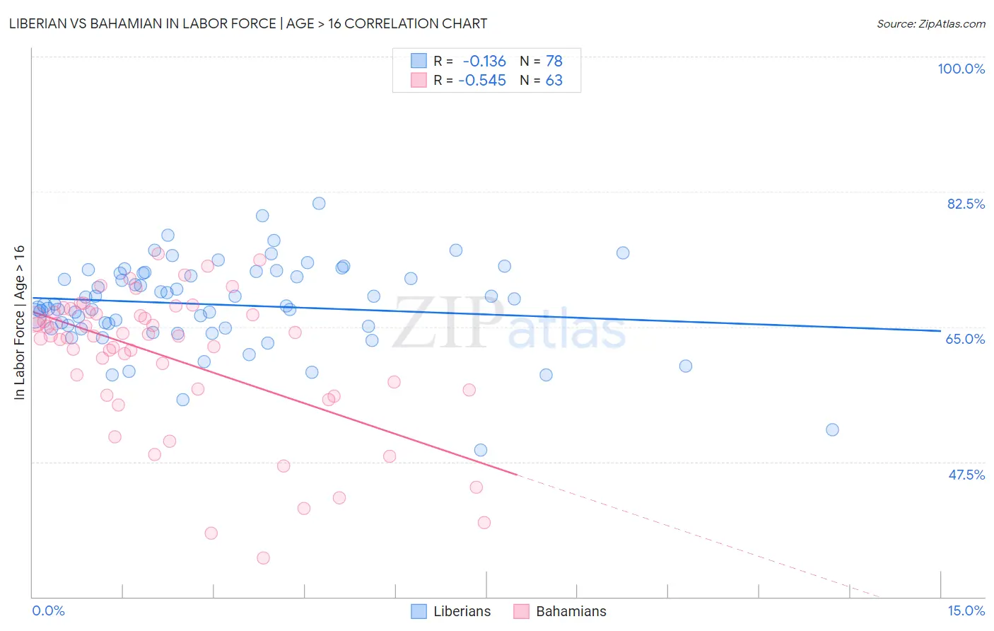 Liberian vs Bahamian In Labor Force | Age > 16