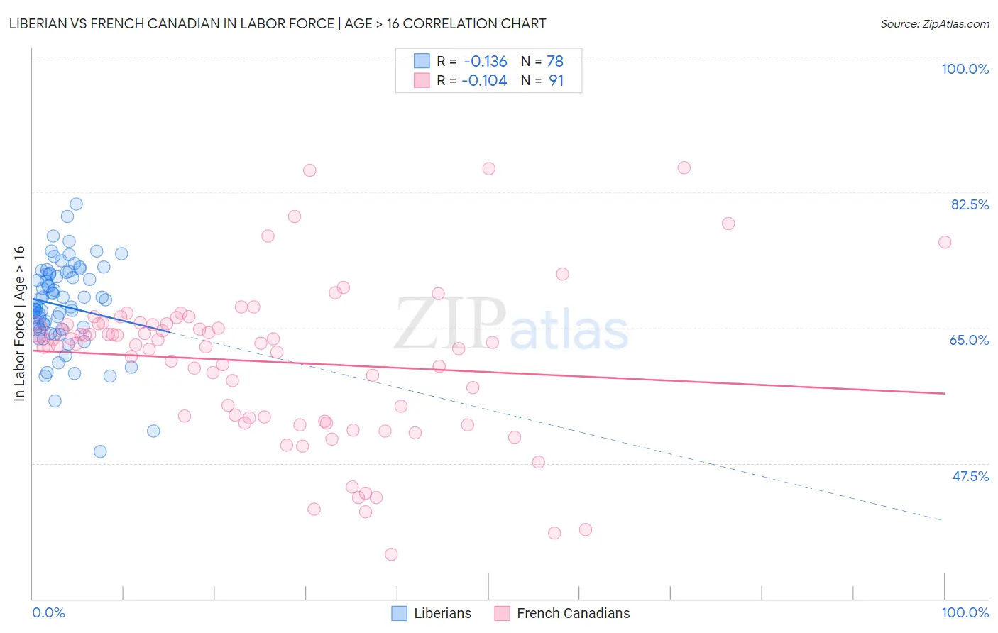 Liberian vs French Canadian In Labor Force | Age > 16