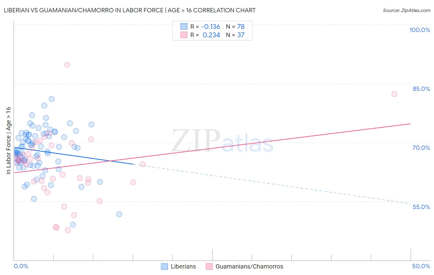 Liberian vs Guamanian/Chamorro In Labor Force | Age > 16