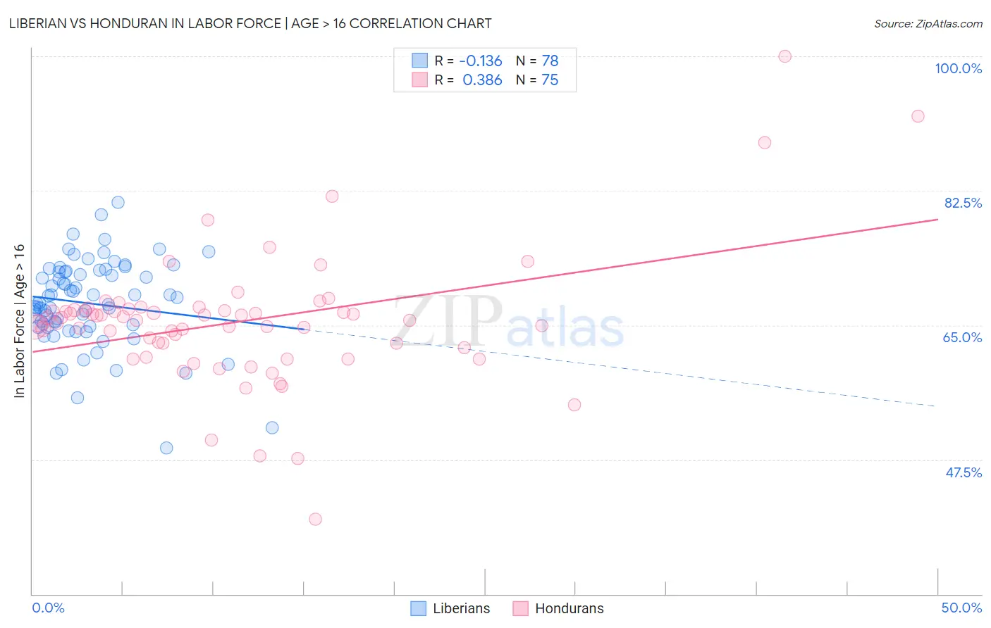 Liberian vs Honduran In Labor Force | Age > 16