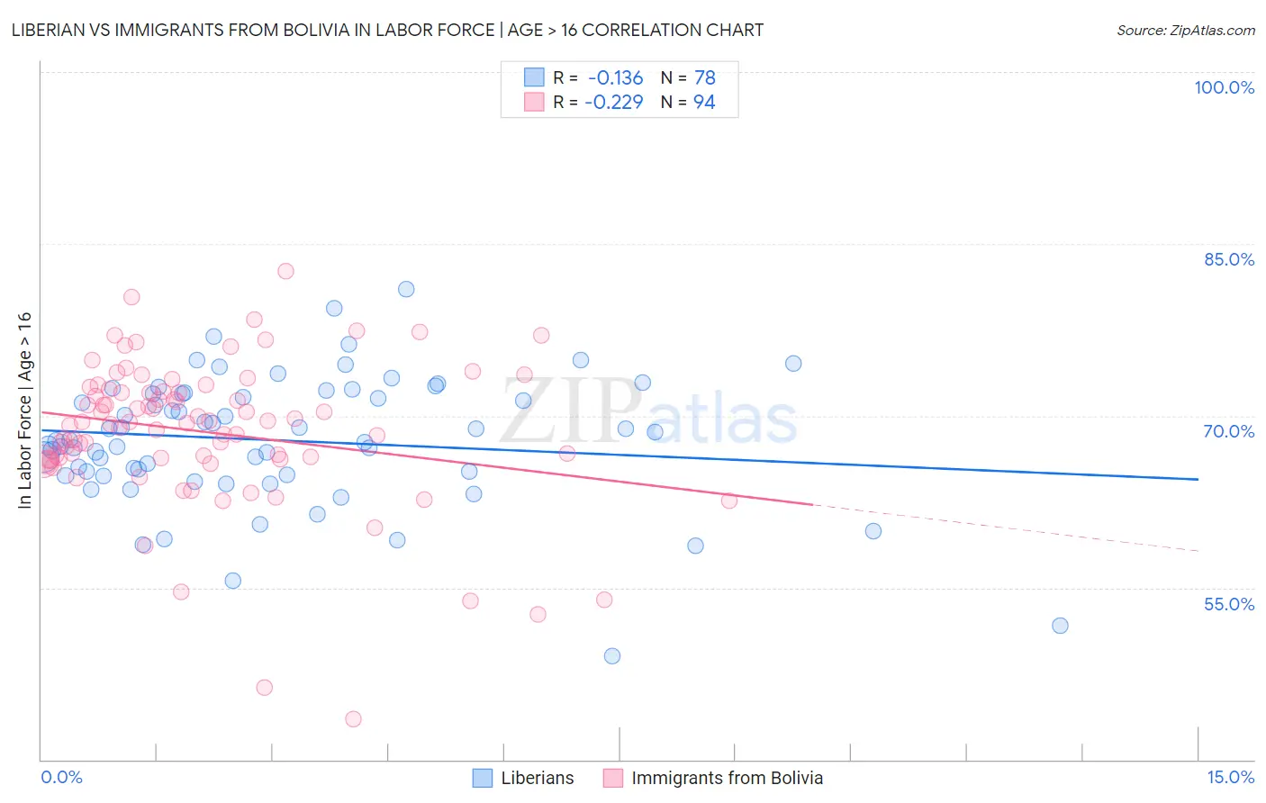 Liberian vs Immigrants from Bolivia In Labor Force | Age > 16