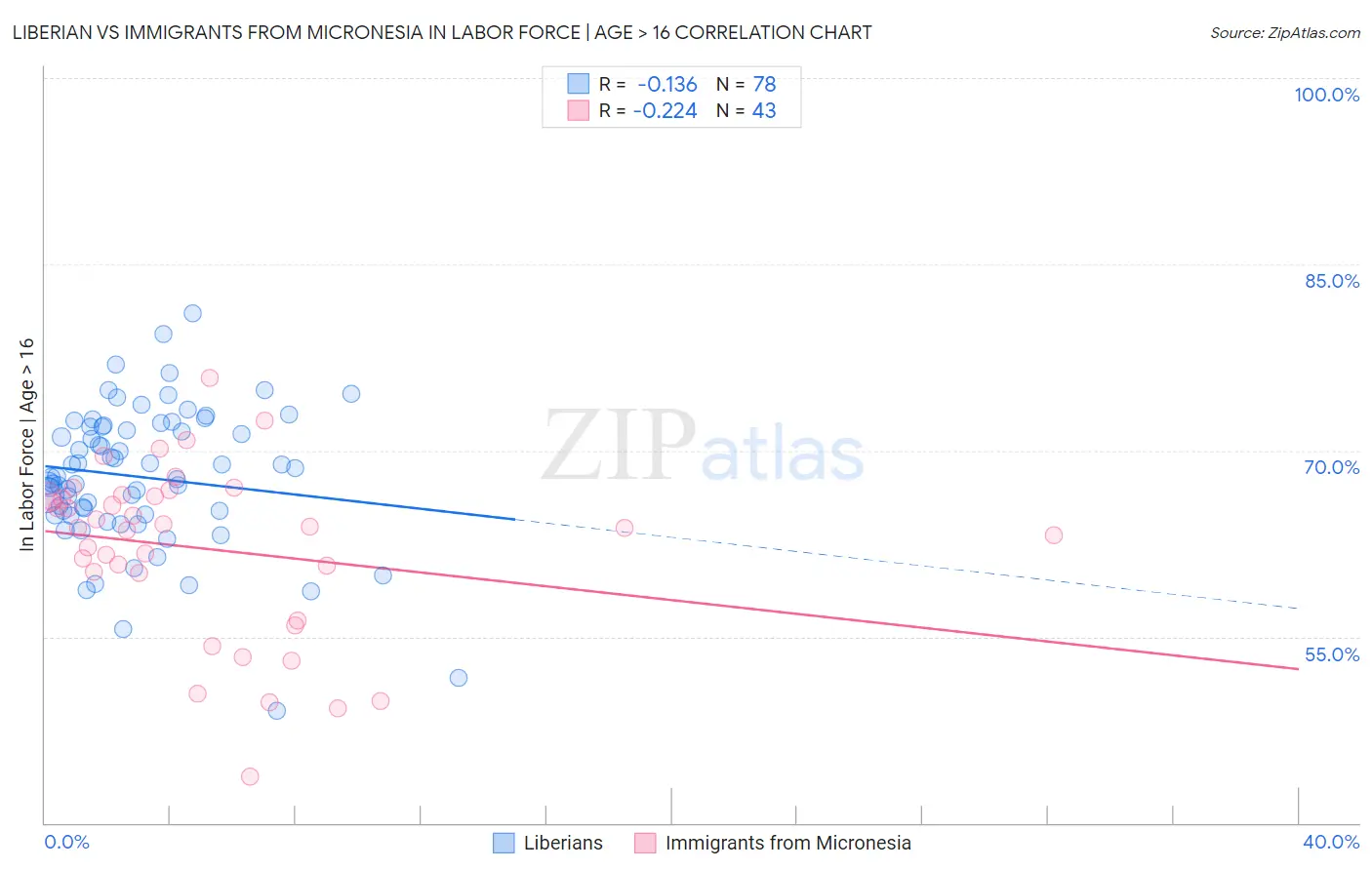 Liberian vs Immigrants from Micronesia In Labor Force | Age > 16