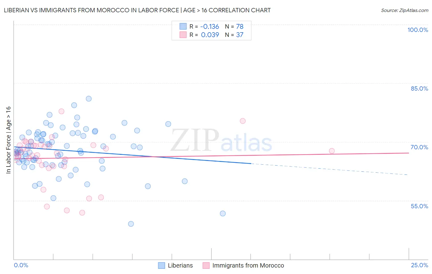 Liberian vs Immigrants from Morocco In Labor Force | Age > 16