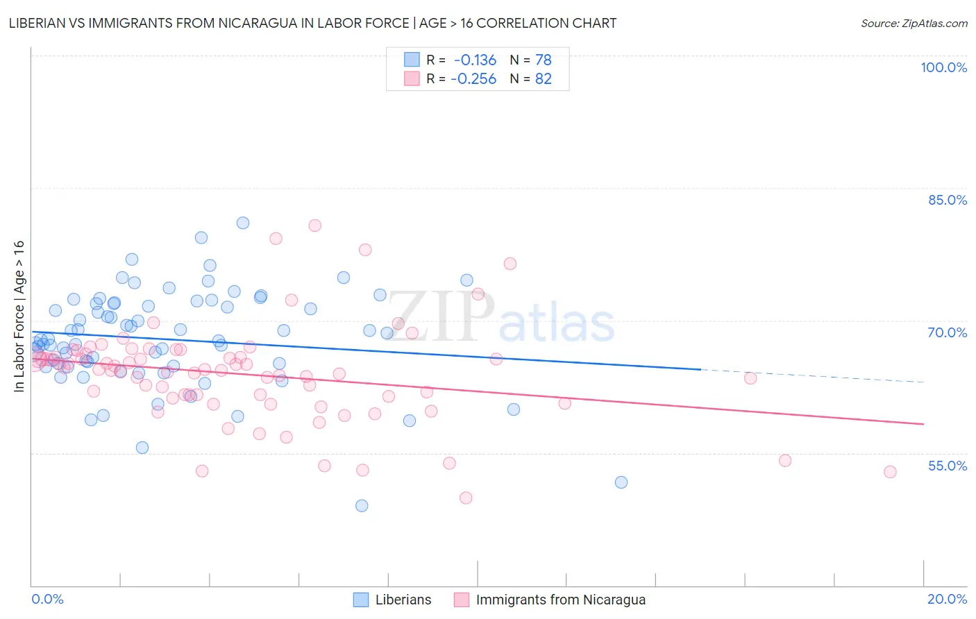 Liberian vs Immigrants from Nicaragua In Labor Force | Age > 16