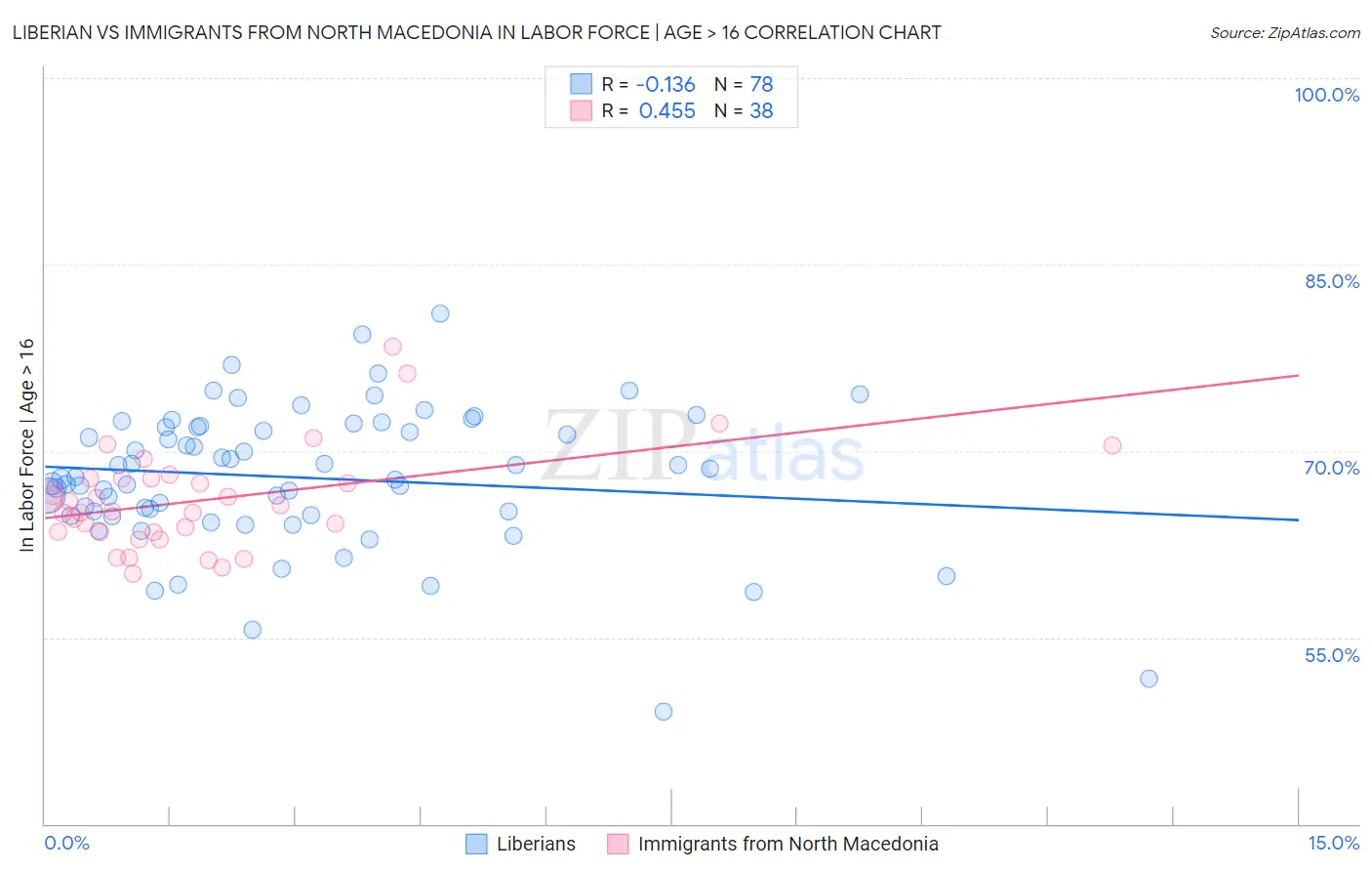 Liberian vs Immigrants from North Macedonia In Labor Force | Age > 16