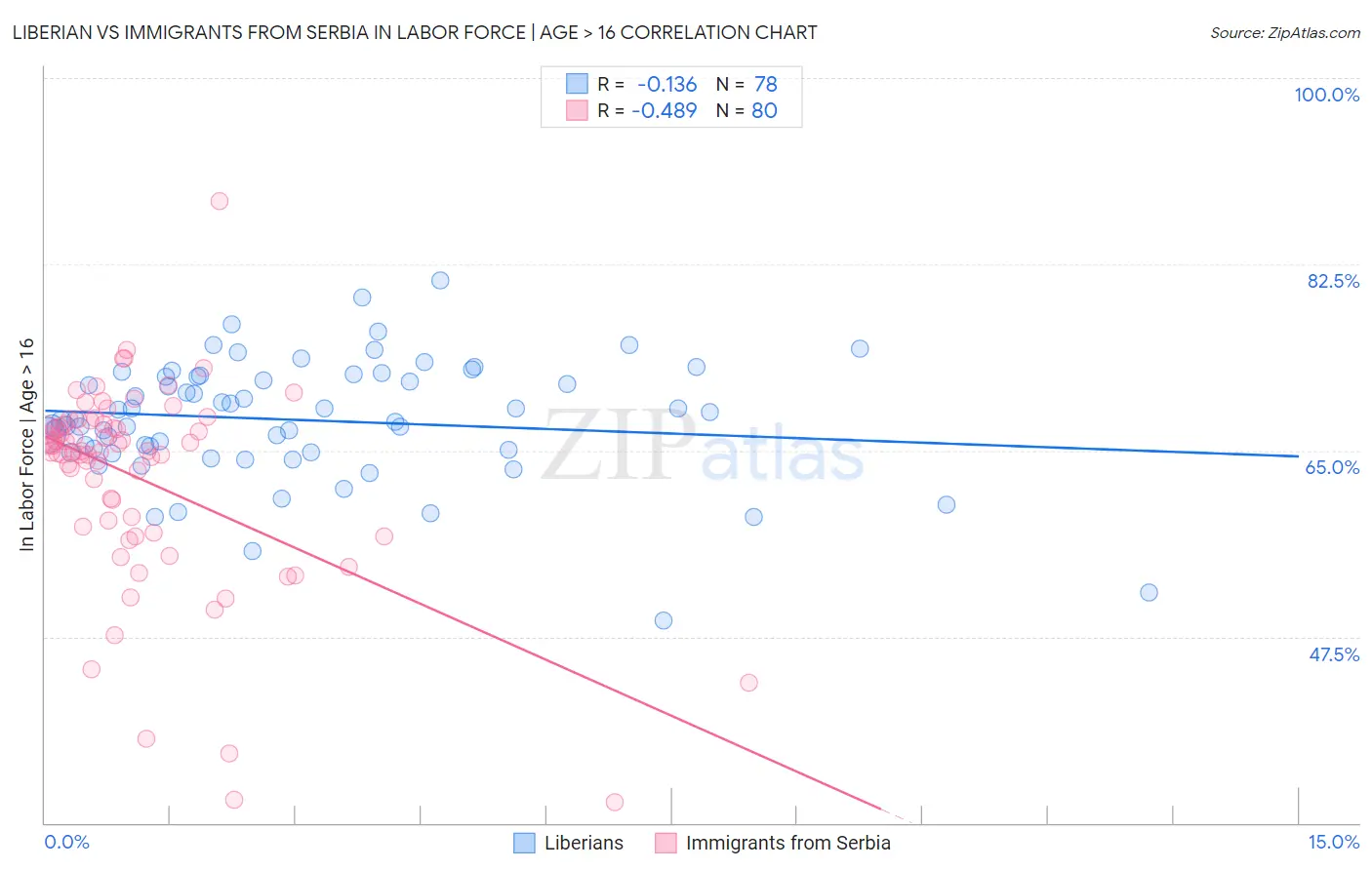 Liberian vs Immigrants from Serbia In Labor Force | Age > 16