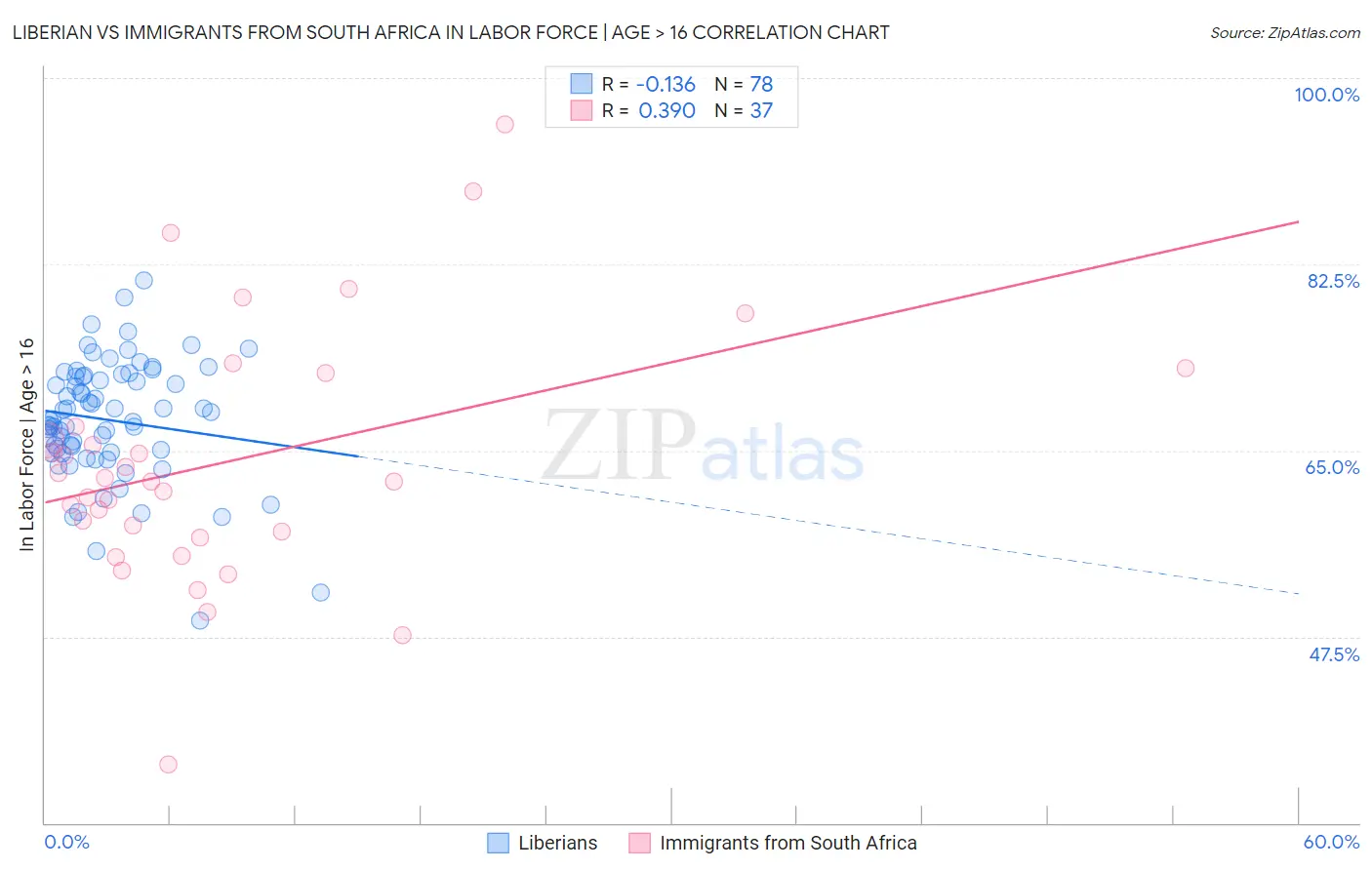 Liberian vs Immigrants from South Africa In Labor Force | Age > 16