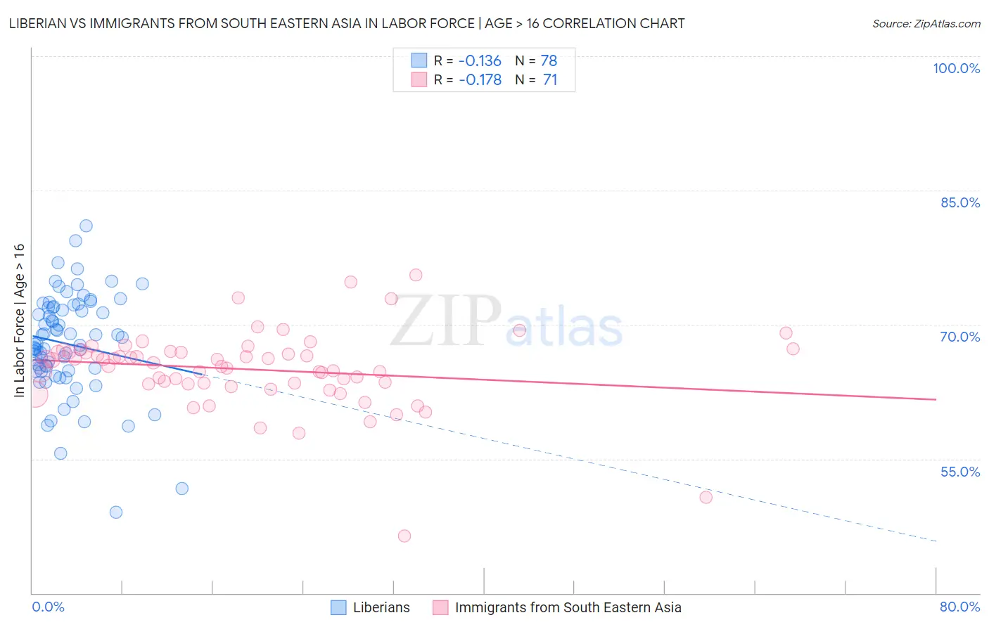 Liberian vs Immigrants from South Eastern Asia In Labor Force | Age > 16
