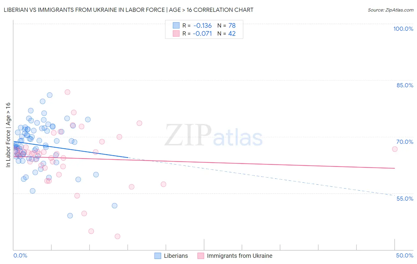 Liberian vs Immigrants from Ukraine In Labor Force | Age > 16