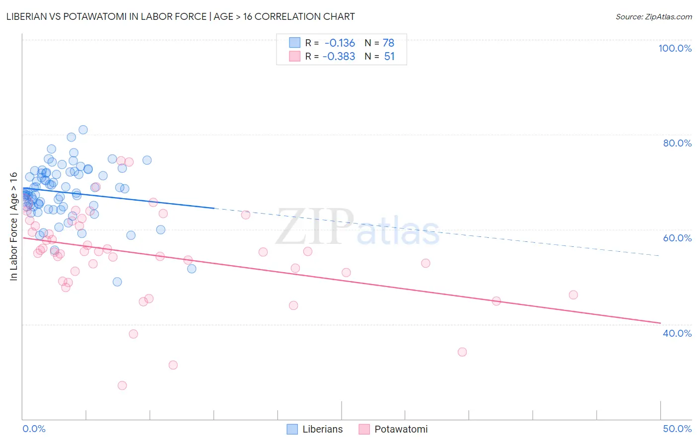 Liberian vs Potawatomi In Labor Force | Age > 16