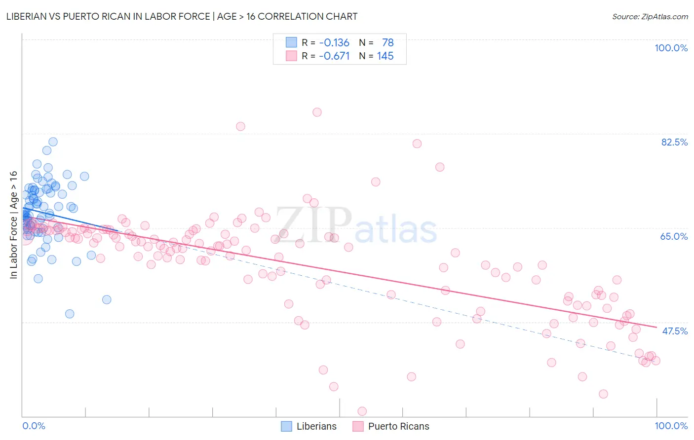 Liberian vs Puerto Rican In Labor Force | Age > 16