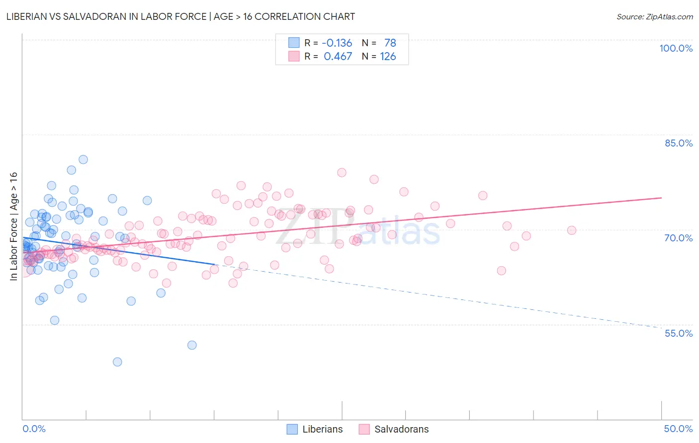 Liberian vs Salvadoran In Labor Force | Age > 16