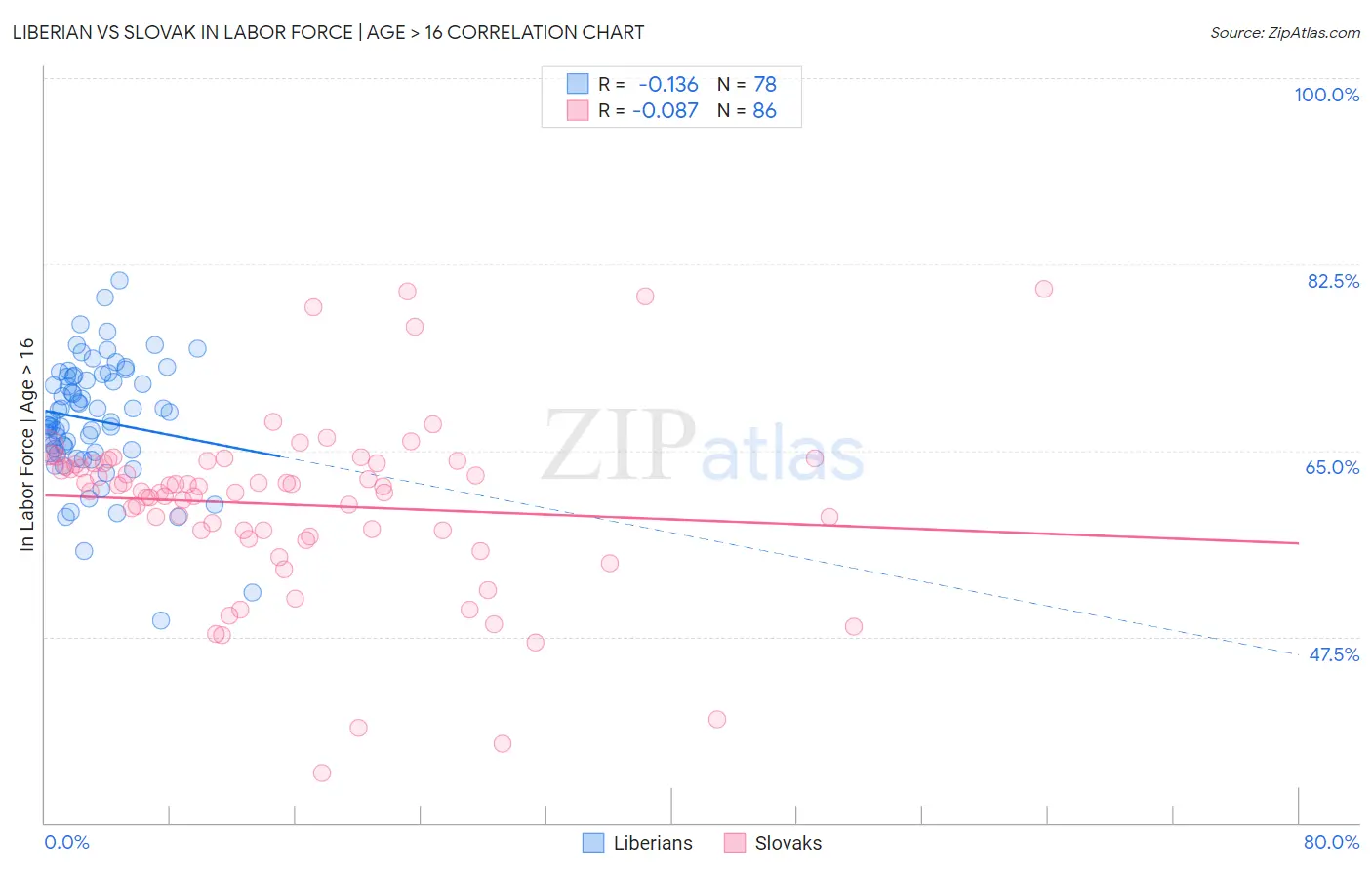 Liberian vs Slovak In Labor Force | Age > 16