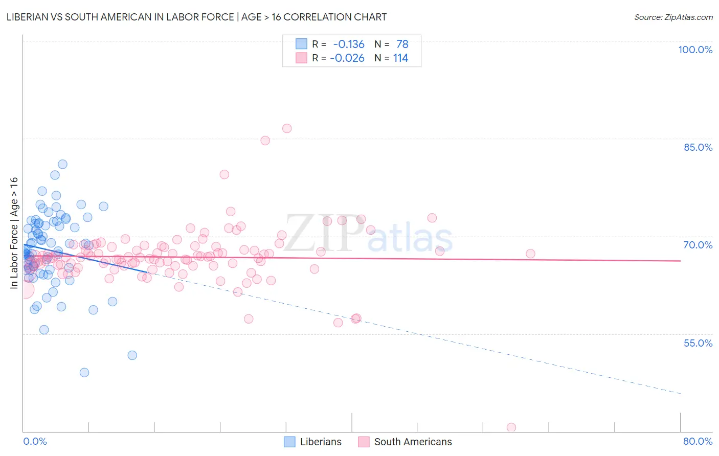 Liberian vs South American In Labor Force | Age > 16