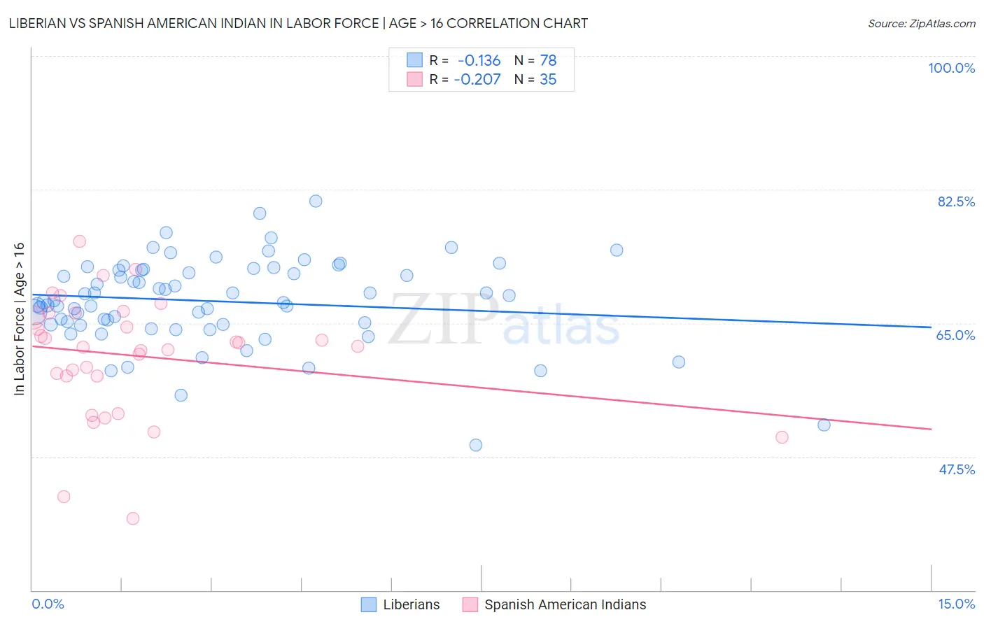 Liberian vs Spanish American Indian In Labor Force | Age > 16