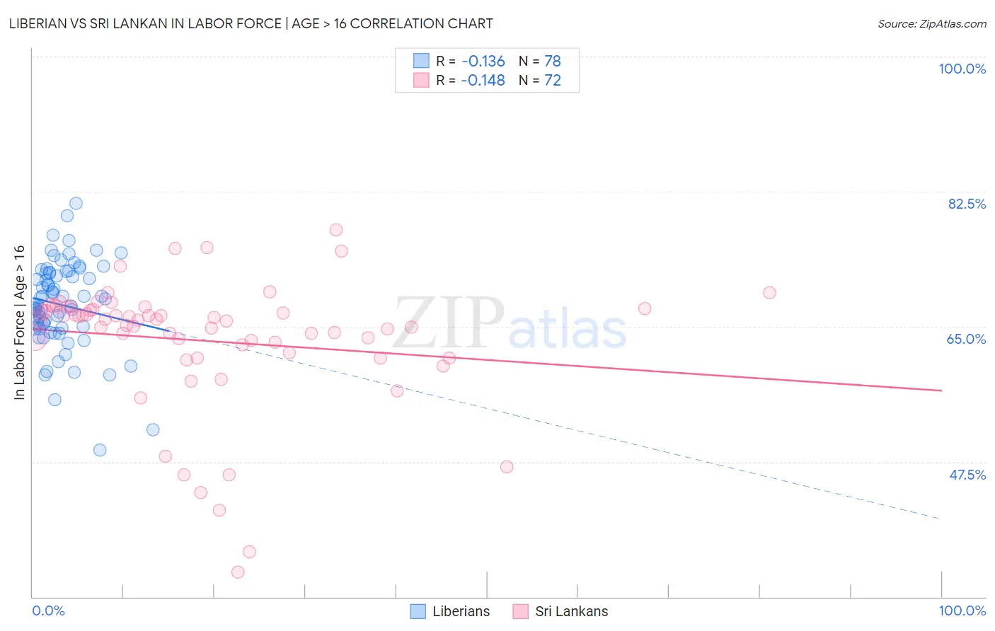 Liberian vs Sri Lankan In Labor Force | Age > 16