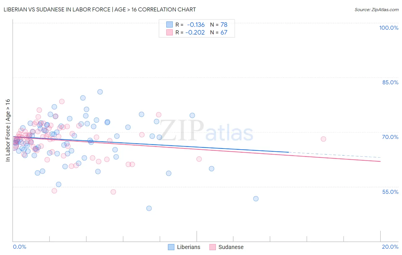 Liberian vs Sudanese In Labor Force | Age > 16