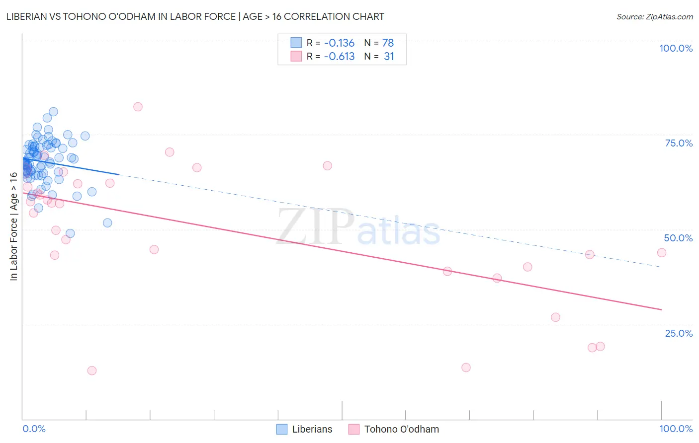 Liberian vs Tohono O'odham In Labor Force | Age > 16