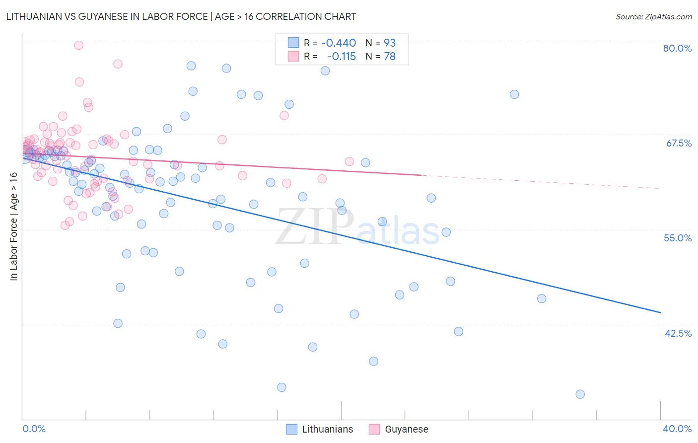 Lithuanian vs Guyanese In Labor Force | Age > 16