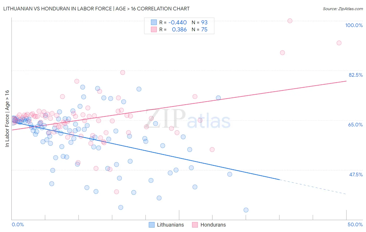 Lithuanian vs Honduran In Labor Force | Age > 16