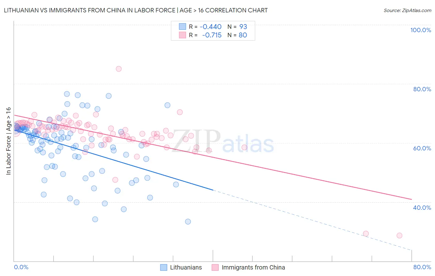 Lithuanian vs Immigrants from China In Labor Force | Age > 16