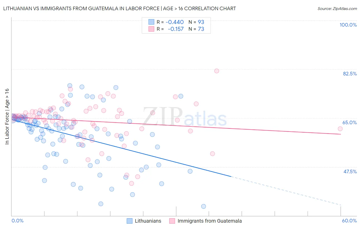 Lithuanian vs Immigrants from Guatemala In Labor Force | Age > 16