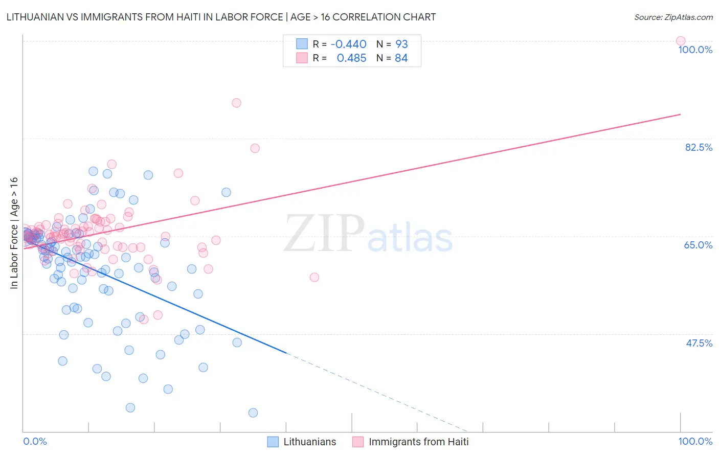 Lithuanian vs Immigrants from Haiti In Labor Force | Age > 16