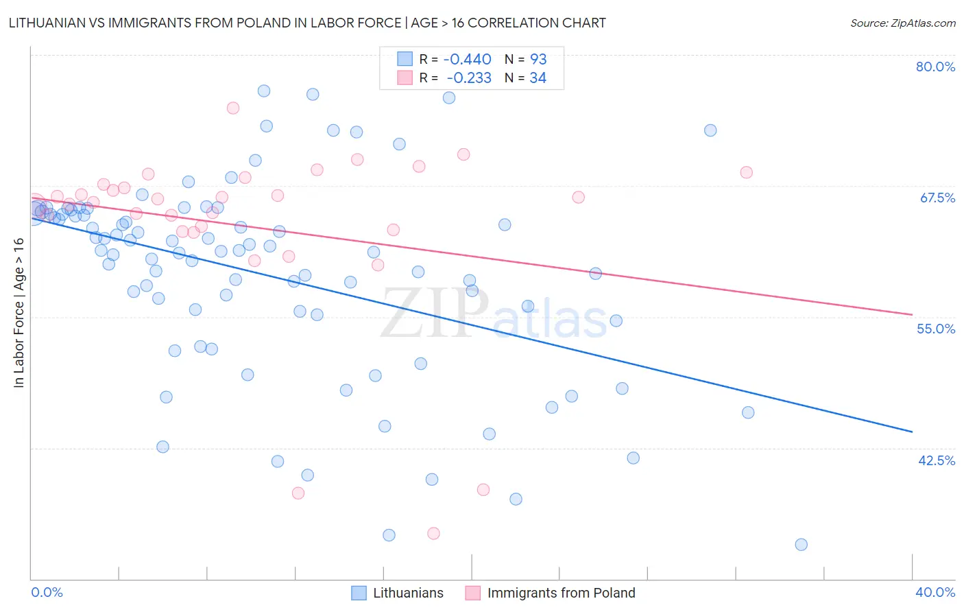 Lithuanian vs Immigrants from Poland In Labor Force | Age > 16