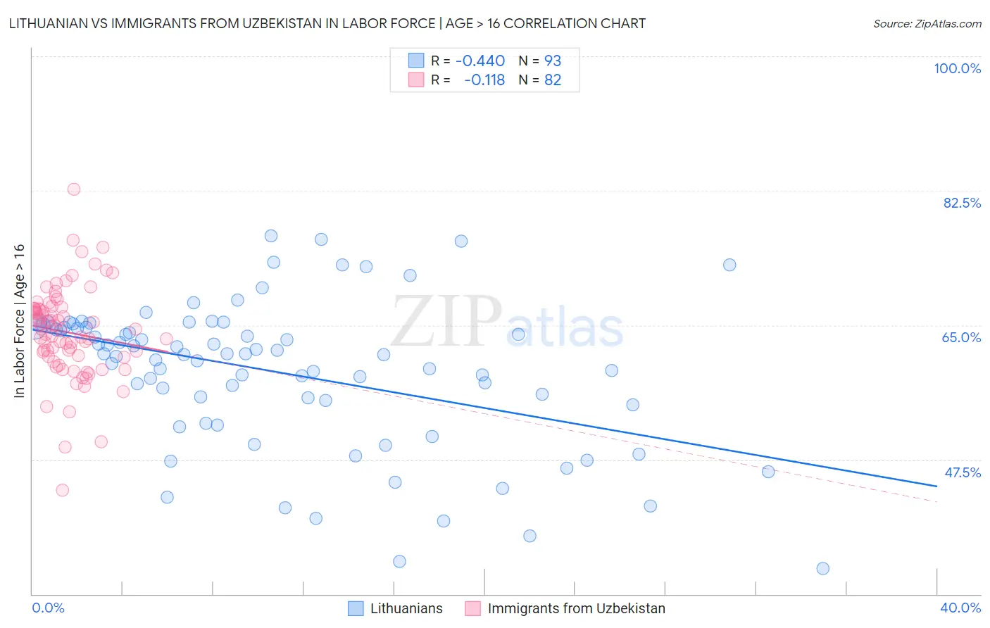 Lithuanian vs Immigrants from Uzbekistan In Labor Force | Age > 16