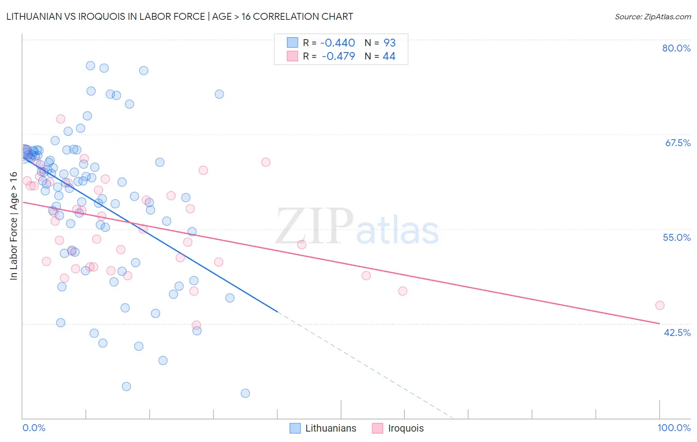 Lithuanian vs Iroquois In Labor Force | Age > 16