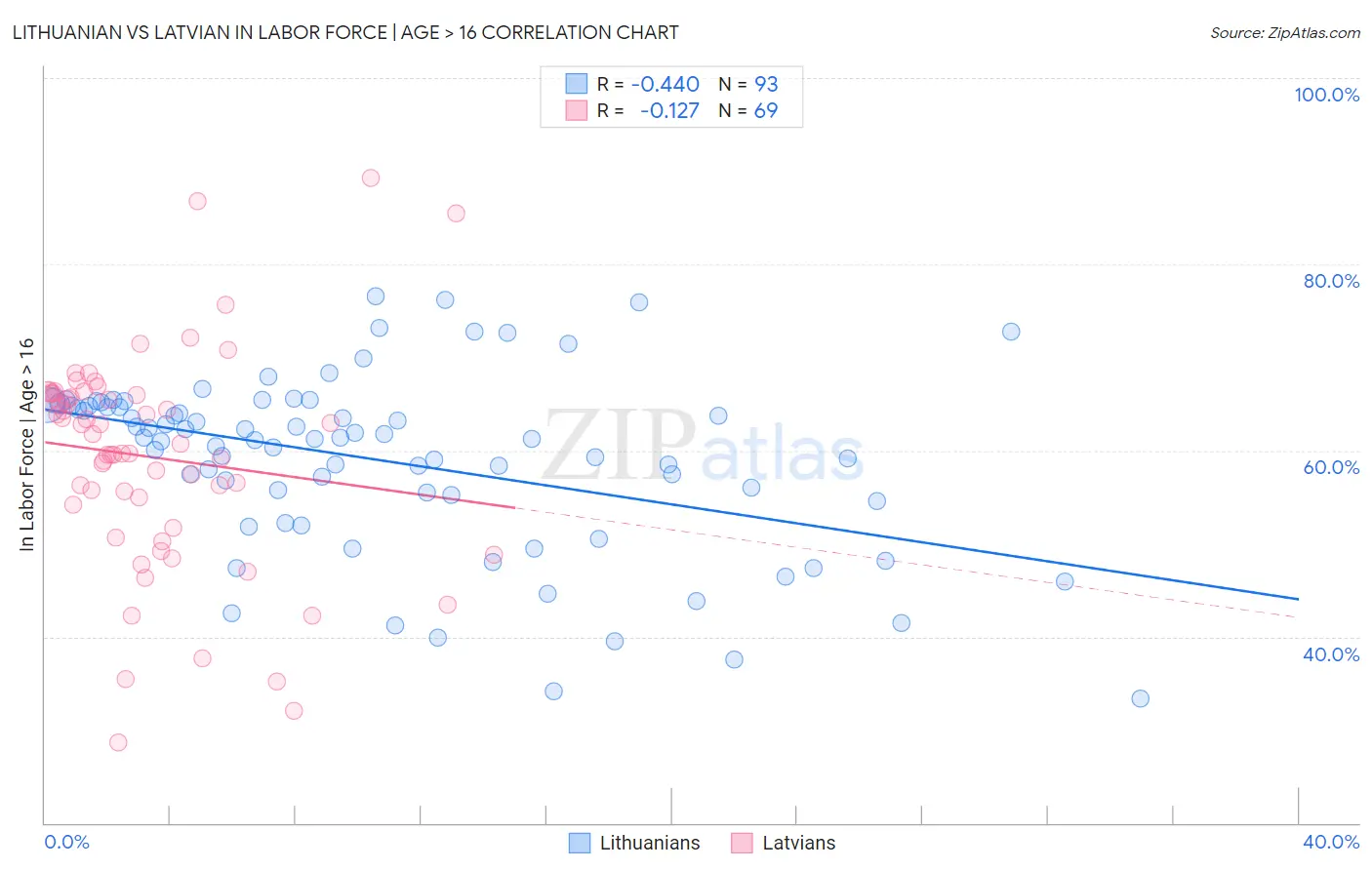 Lithuanian vs Latvian In Labor Force | Age > 16