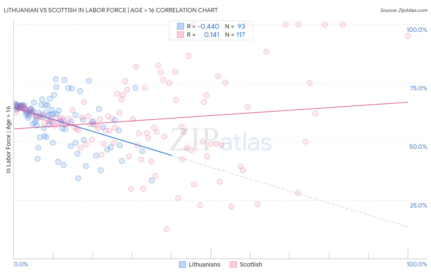 Lithuanian vs Scottish In Labor Force | Age > 16