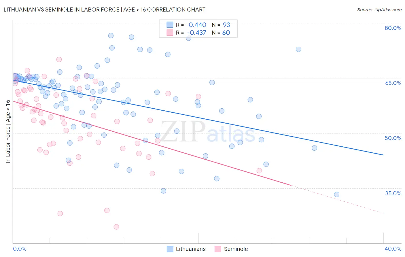 Lithuanian vs Seminole In Labor Force | Age > 16