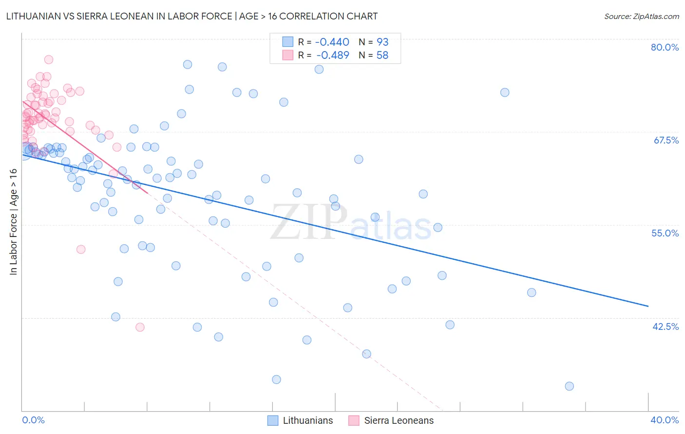 Lithuanian vs Sierra Leonean In Labor Force | Age > 16