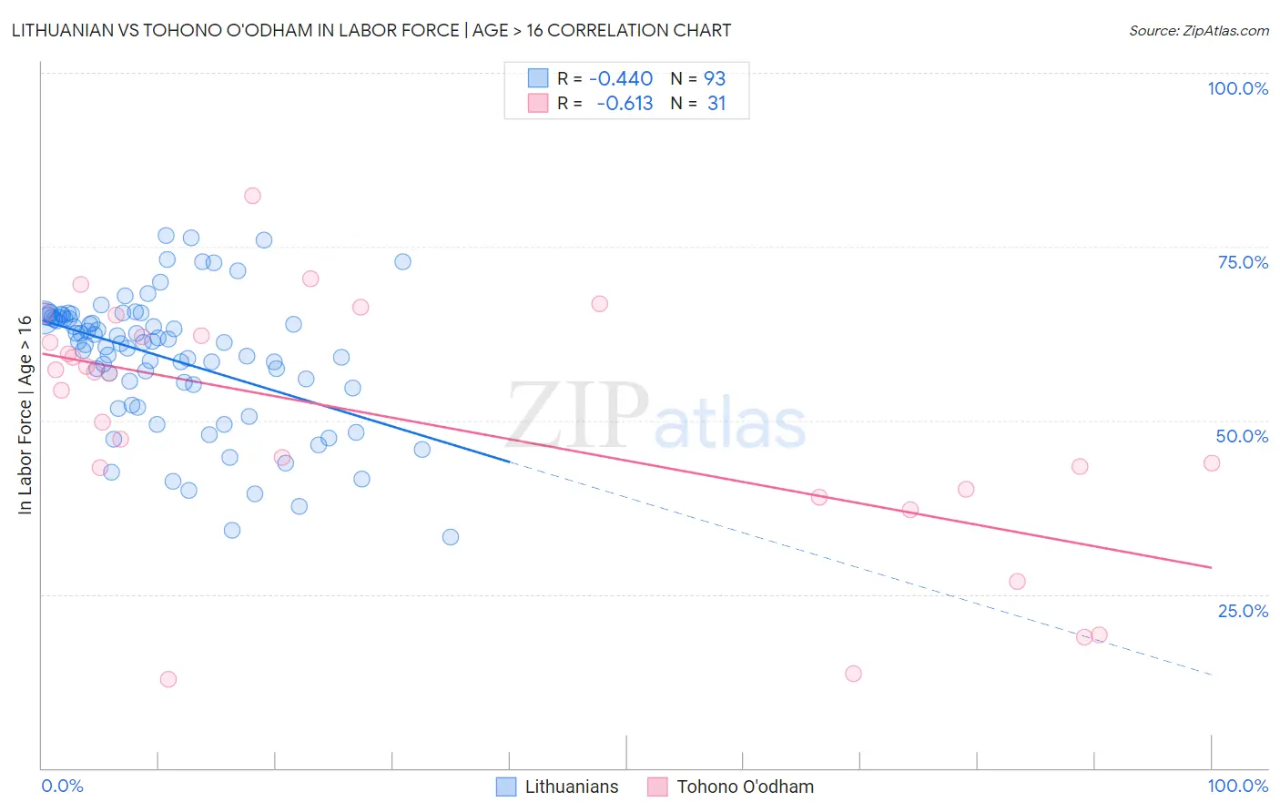 Lithuanian vs Tohono O'odham In Labor Force | Age > 16