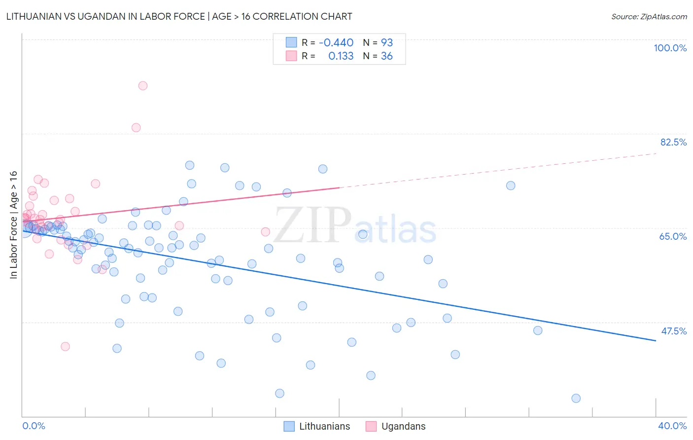 Lithuanian vs Ugandan In Labor Force | Age > 16