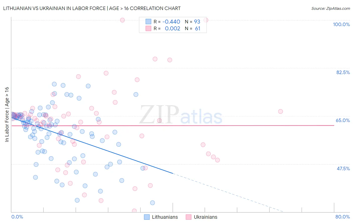 Lithuanian vs Ukrainian In Labor Force | Age > 16