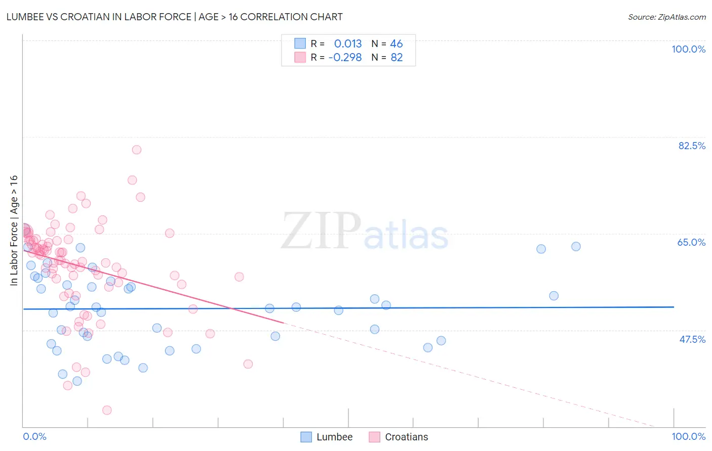 Lumbee vs Croatian In Labor Force | Age > 16