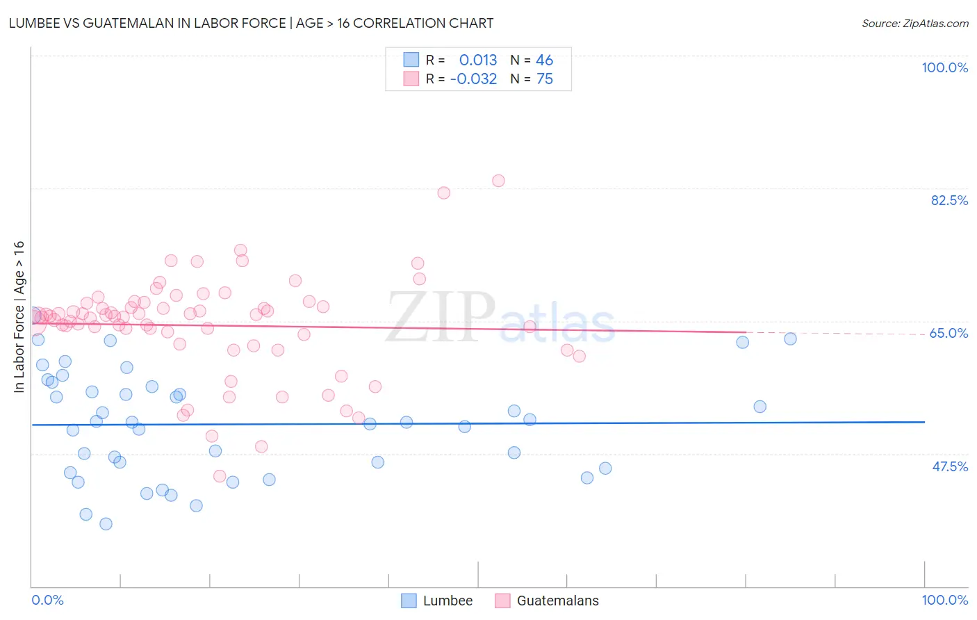 Lumbee vs Guatemalan In Labor Force | Age > 16