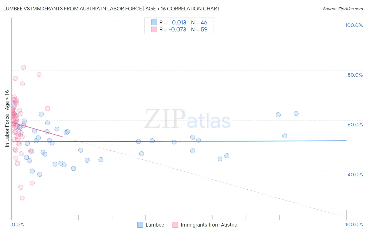 Lumbee vs Immigrants from Austria In Labor Force | Age > 16