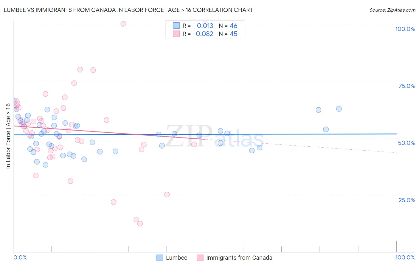 Lumbee vs Immigrants from Canada In Labor Force | Age > 16