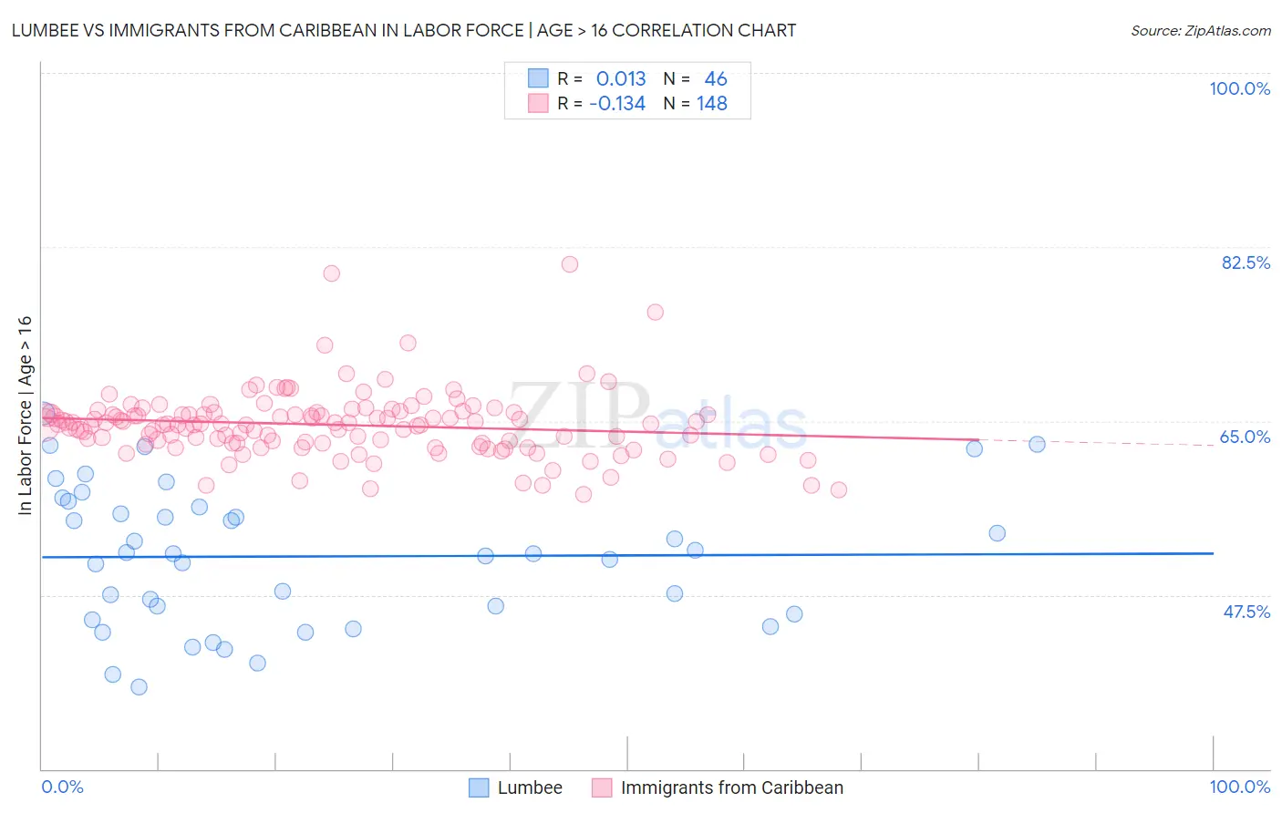 Lumbee vs Immigrants from Caribbean In Labor Force | Age > 16