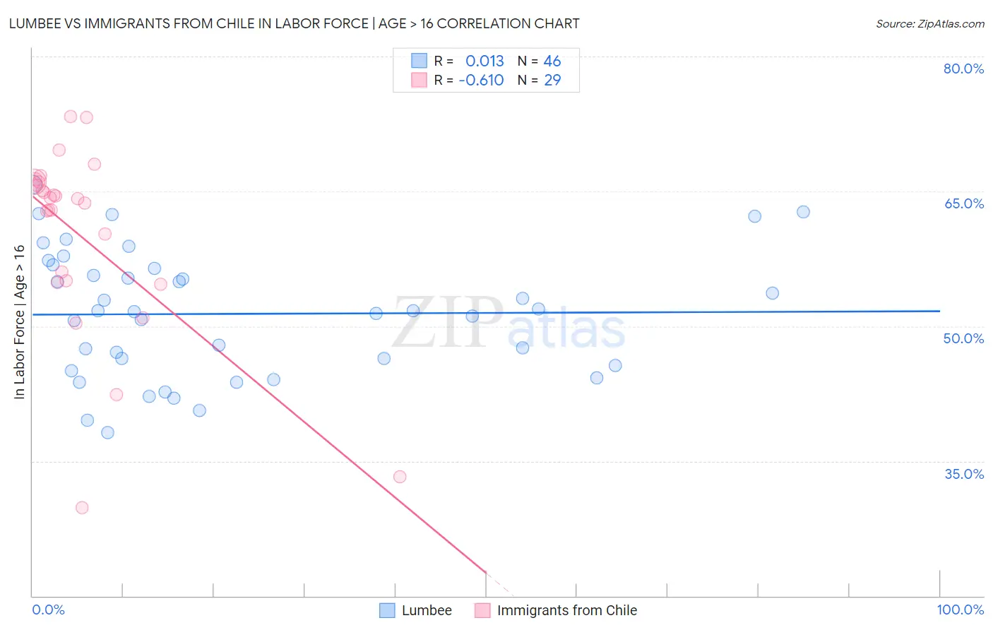 Lumbee vs Immigrants from Chile In Labor Force | Age > 16