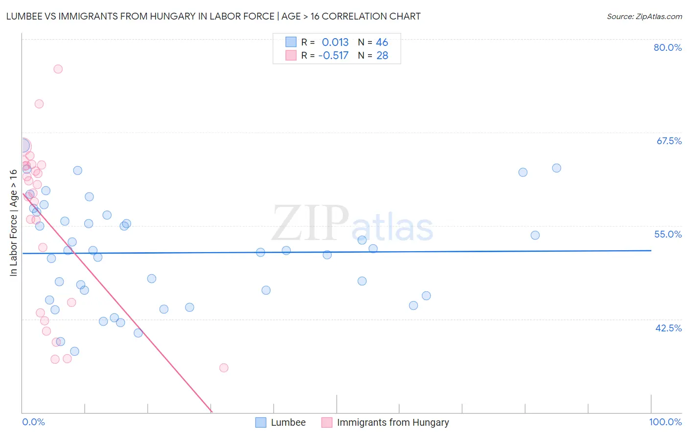 Lumbee vs Immigrants from Hungary In Labor Force | Age > 16