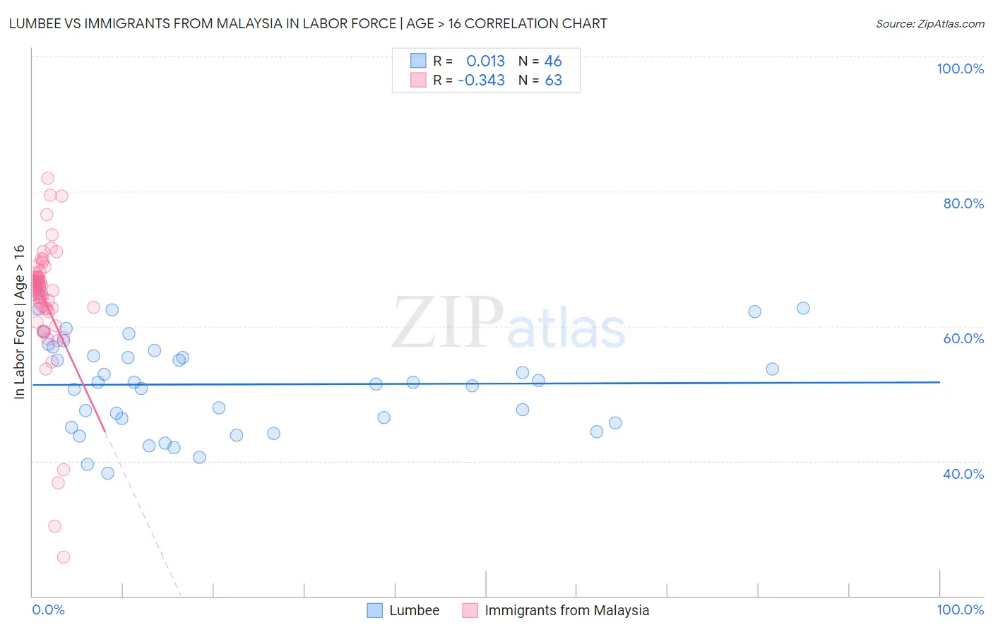 Lumbee vs Immigrants from Malaysia In Labor Force | Age > 16