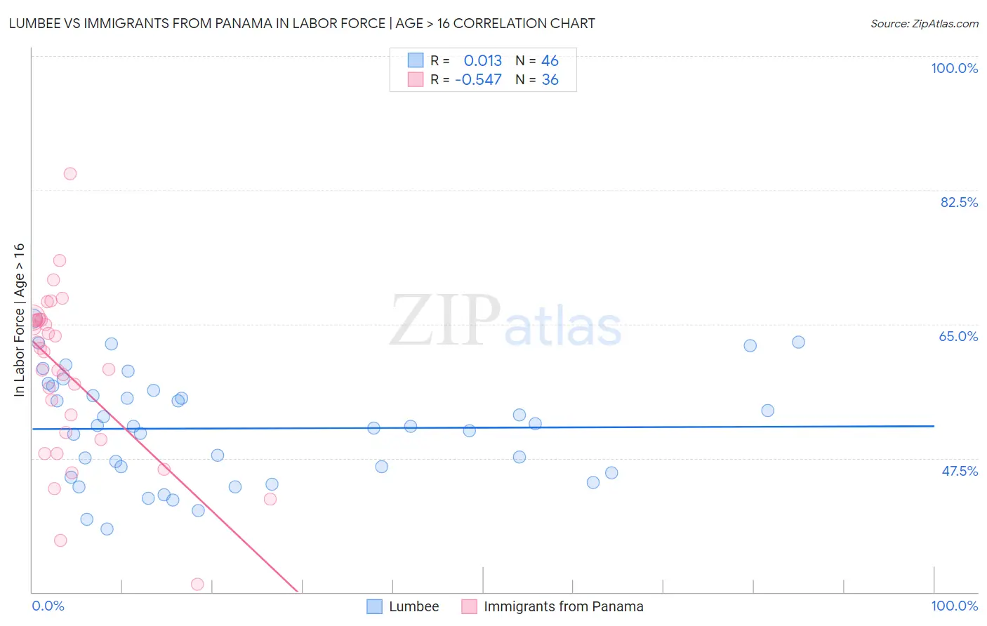 Lumbee vs Immigrants from Panama In Labor Force | Age > 16