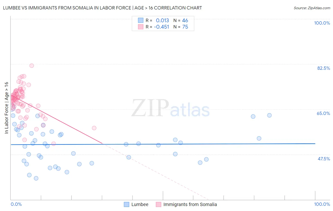 Lumbee vs Immigrants from Somalia In Labor Force | Age > 16